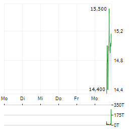 ATRIUM THERAPEUTICS Aktie 5-Tage-Chart