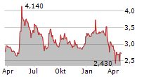 ATRYS HEALTH SA Chart 1 Jahr