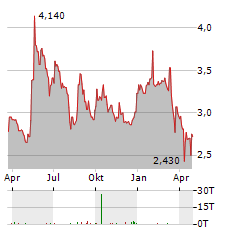 ATRYS HEALTH Aktie Chart 1 Jahr