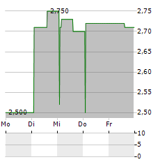 ATRYS HEALTH Aktie 5-Tage-Chart