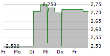 ATRYS HEALTH SA 5-Tage-Chart