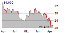 ATS CORPORATION Chart 1 Jahr