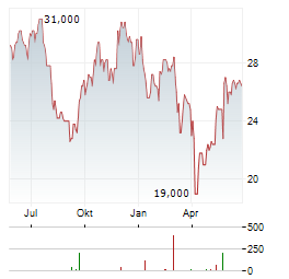 ATS CORPORATION Aktie Chart 1 Jahr