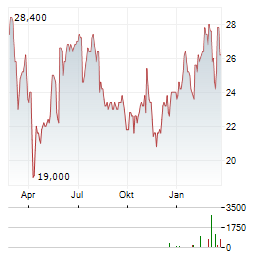 ATS CORPORATION Aktie Chart 1 Jahr
