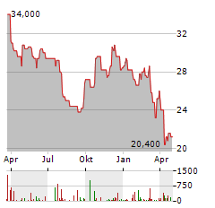 ATS CORPORATION Aktie Chart 1 Jahr