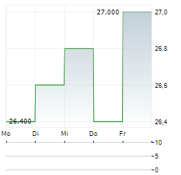 ATS CORPORATION Aktie 5-Tage-Chart