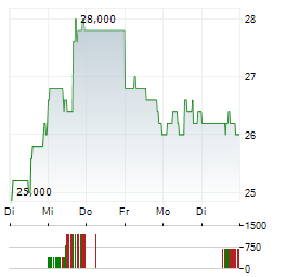 ATS CORPORATION Aktie 5-Tage-Chart