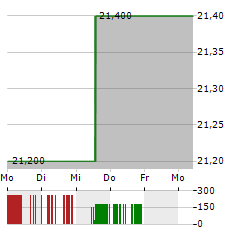 ATS CORPORATION Aktie 5-Tage-Chart