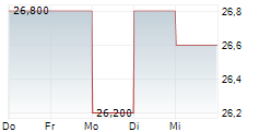 ATS CORPORATION 5-Tage-Chart