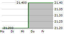 ATS CORPORATION 5-Tage-Chart