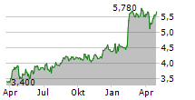 ATTENDO AB Chart 1 Jahr