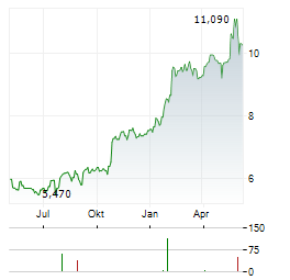 ATTENDO Aktie Chart 1 Jahr