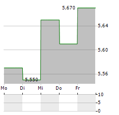 ATTENDO Aktie 5-Tage-Chart