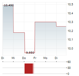ATTENDO Aktie 5-Tage-Chart
