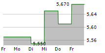 ATTENDO AB 5-Tage-Chart