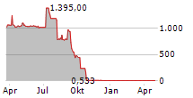 ATTICA BANK SA Chart 1 Jahr