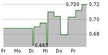 ATTICA BANK SA 5-Tage-Chart