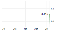 ATTICA DEPARTMENT STORES SA Chart 1 Jahr