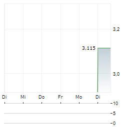 ATTICA DEPARTMENT STORES Aktie 5-Tage-Chart