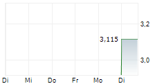 ATTICA DEPARTMENT STORES SA 5-Tage-Chart