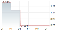 ATTICA DEPARTMENT STORES SA 5-Tage-Chart
