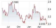 ATTICA HOLDINGS SA Chart 1 Jahr