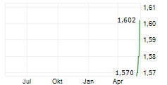 ATTICA HOLDINGS SA Chart 1 Jahr