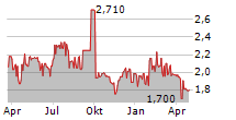 ATTICA HOLDINGS SA Chart 1 Jahr