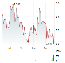 ATTICA HOLDINGS Aktie Chart 1 Jahr