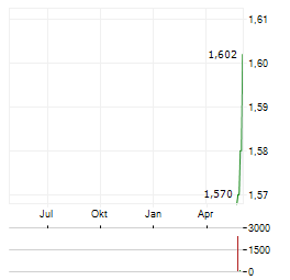 ATTICA HOLDINGS Aktie Chart 1 Jahr