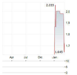 ATTICA HOLDINGS Aktie Chart 1 Jahr