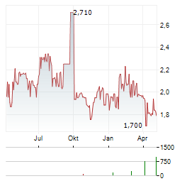 ATTICA HOLDINGS Aktie Chart 1 Jahr