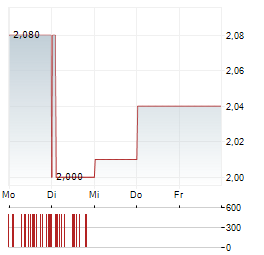 ATTICA HOLDINGS Aktie 5-Tage-Chart