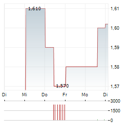ATTICA HOLDINGS Aktie 5-Tage-Chart