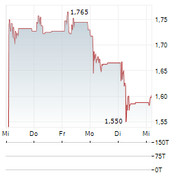 ATTICA HOLDINGS Aktie 5-Tage-Chart