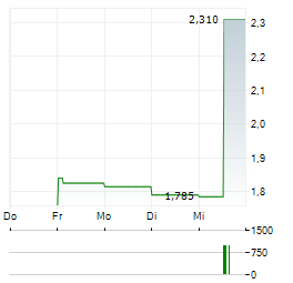 ATTICA HOLDINGS Aktie 5-Tage-Chart