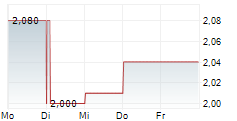 ATTICA HOLDINGS SA 5-Tage-Chart