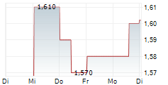 ATTICA HOLDINGS SA 5-Tage-Chart