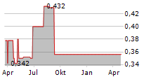 ATTICA PUBLICATIONS SA Chart 1 Jahr