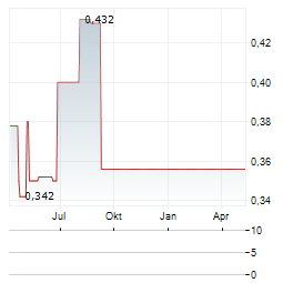 ATTICA PUBLICATIONS Aktie Chart 1 Jahr