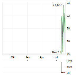 ATTOVIA THERAPEUTICS Aktie Chart 1 Jahr