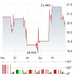 ATTOVIA THERAPEUTICS Aktie 5-Tage-Chart