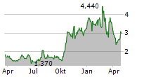 ATYR PHARMA INC Chart 1 Jahr