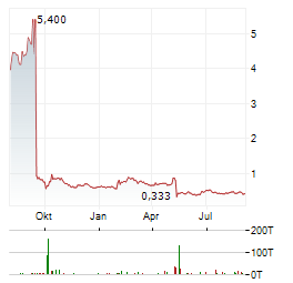 ATYR PHARMA Aktie Chart 1 Jahr