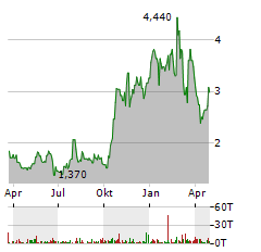 ATYR PHARMA Aktie Chart 1 Jahr