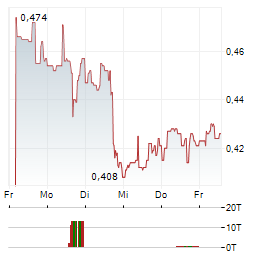 ATYR PHARMA Aktie 5-Tage-Chart