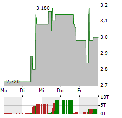 ATYR PHARMA Aktie 5-Tage-Chart