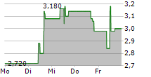 ATYR PHARMA INC 5-Tage-Chart