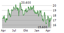 AUB GROUP LIMITED Chart 1 Jahr