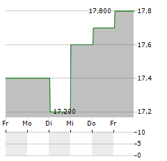 AUB GROUP Aktie 5-Tage-Chart